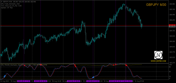 ON Trade Stochastic Alert - Image 3