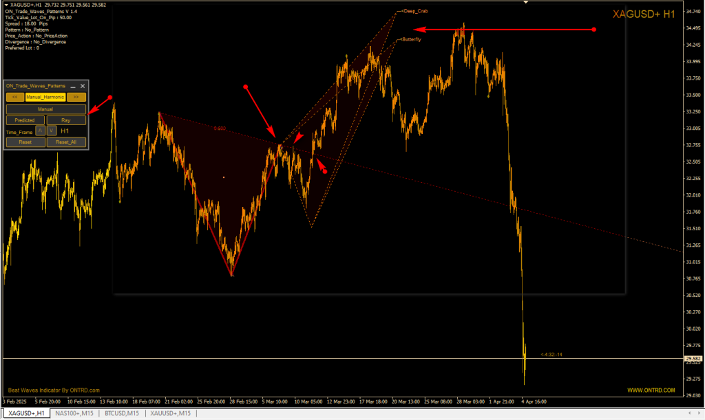proactive harmonic trading
