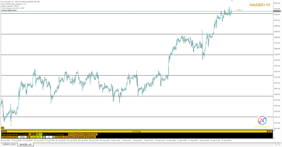 Gann 144 levels